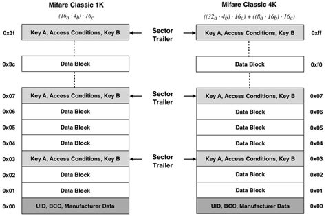 how mifare card works|mifare 1k vs 4k.